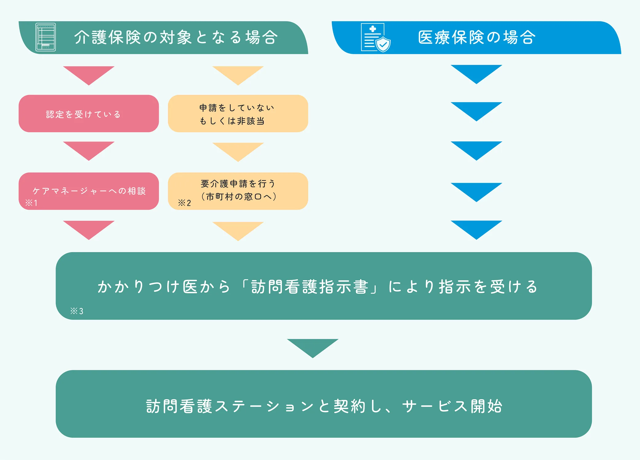 サービス利用までの流れ図