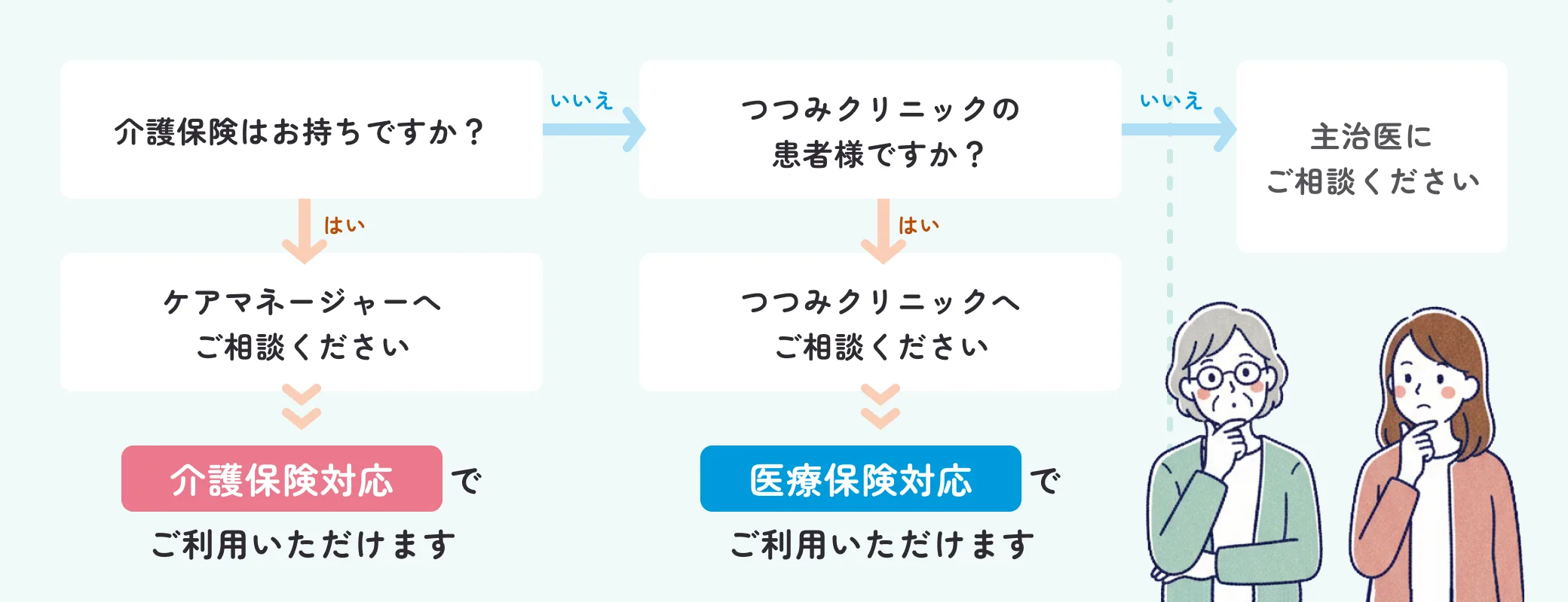 訪問リハビリご利用の流れ図