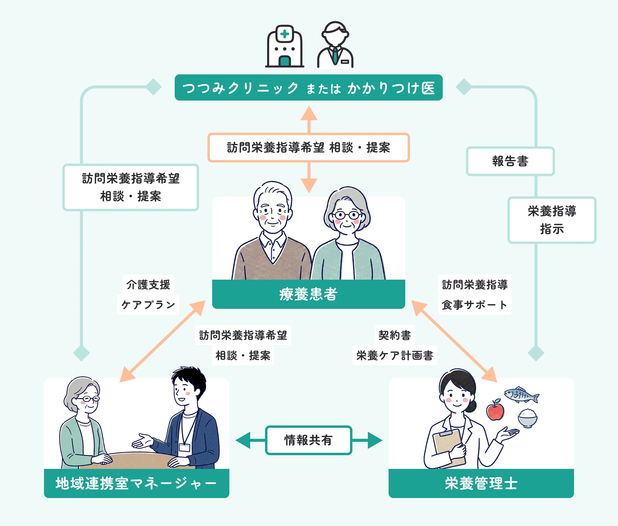 訪問栄養指導ご利用の流れ図