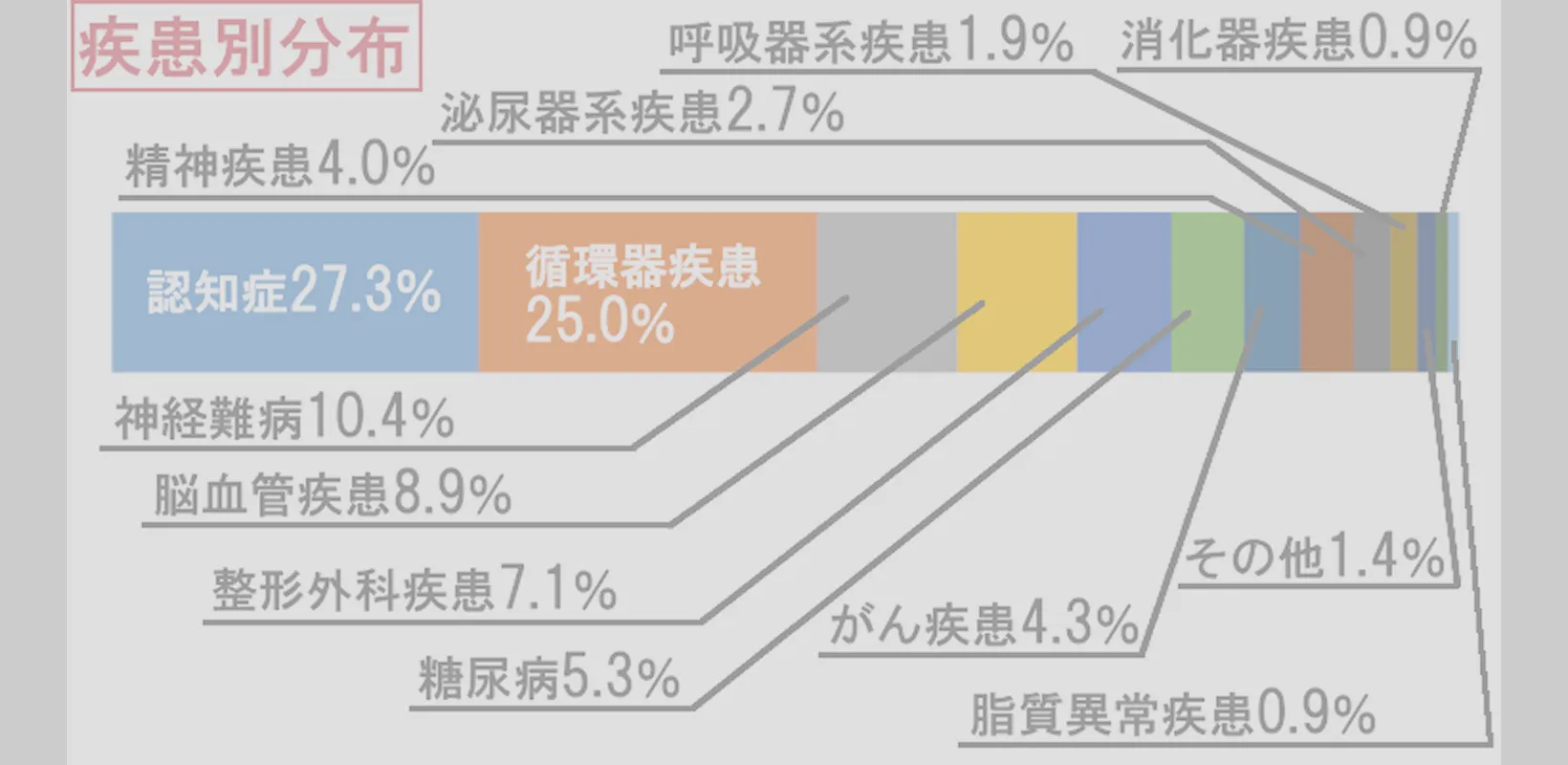 疾患別分布グラフ