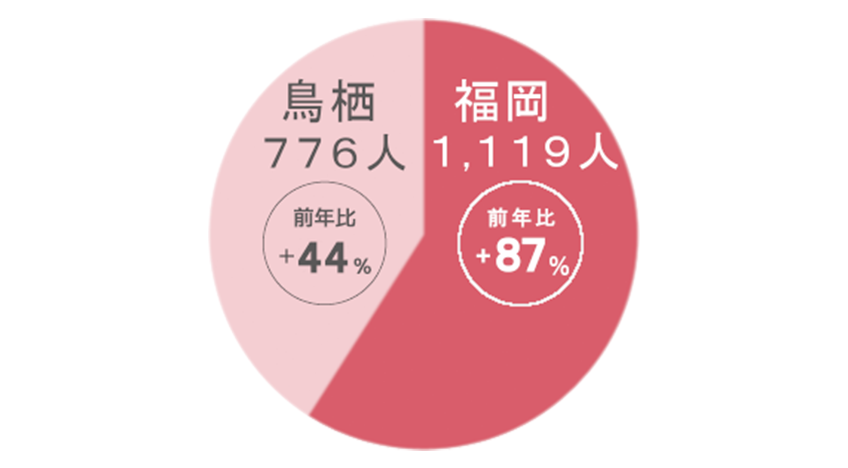 年間患者様累計グラフ