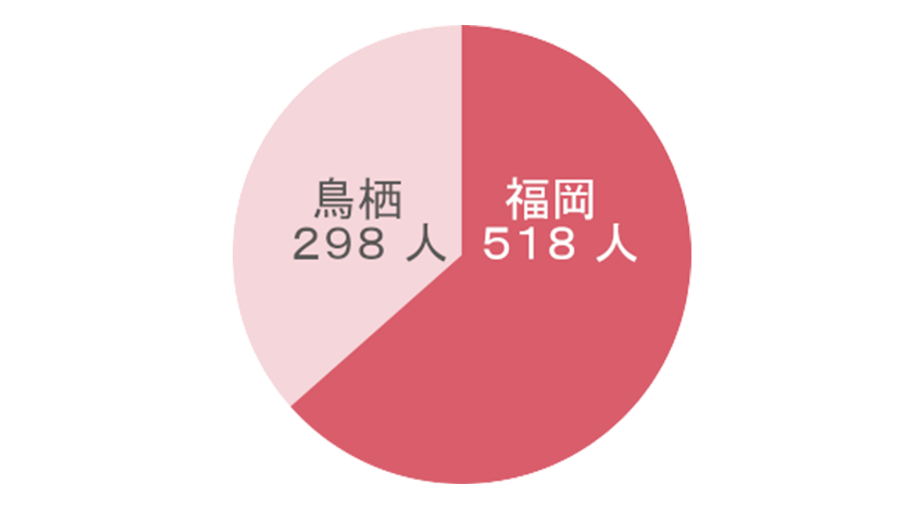 新規患者様数グラフ