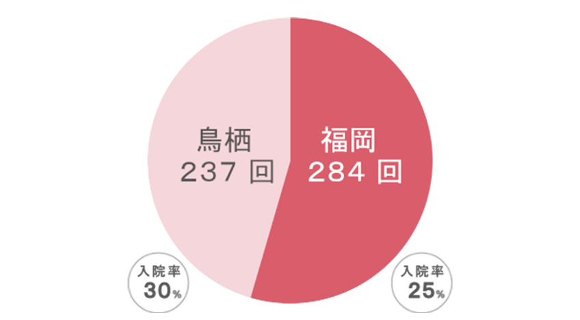 入院数グラフ