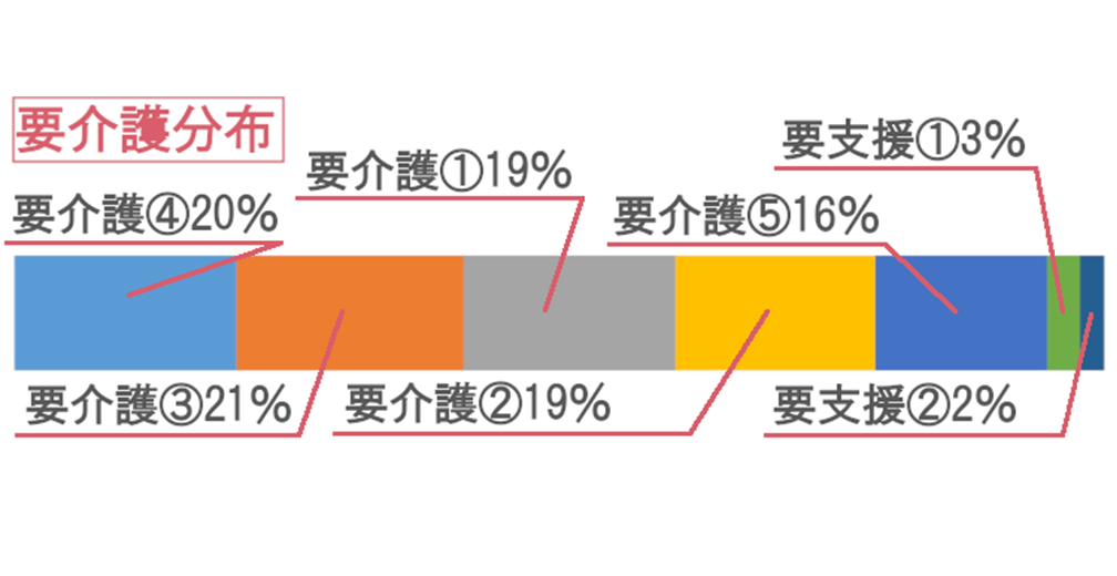 要介護分布グラフ