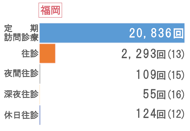 福岡 訪問状況グラフ