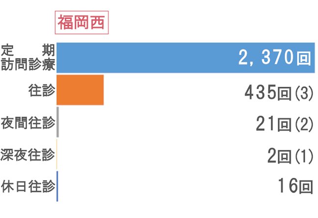 福岡西 訪問状況グラフ