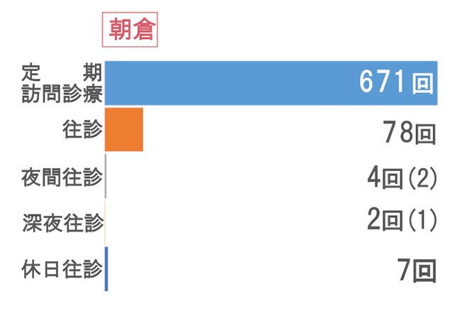 朝倉 訪問状況グラフ