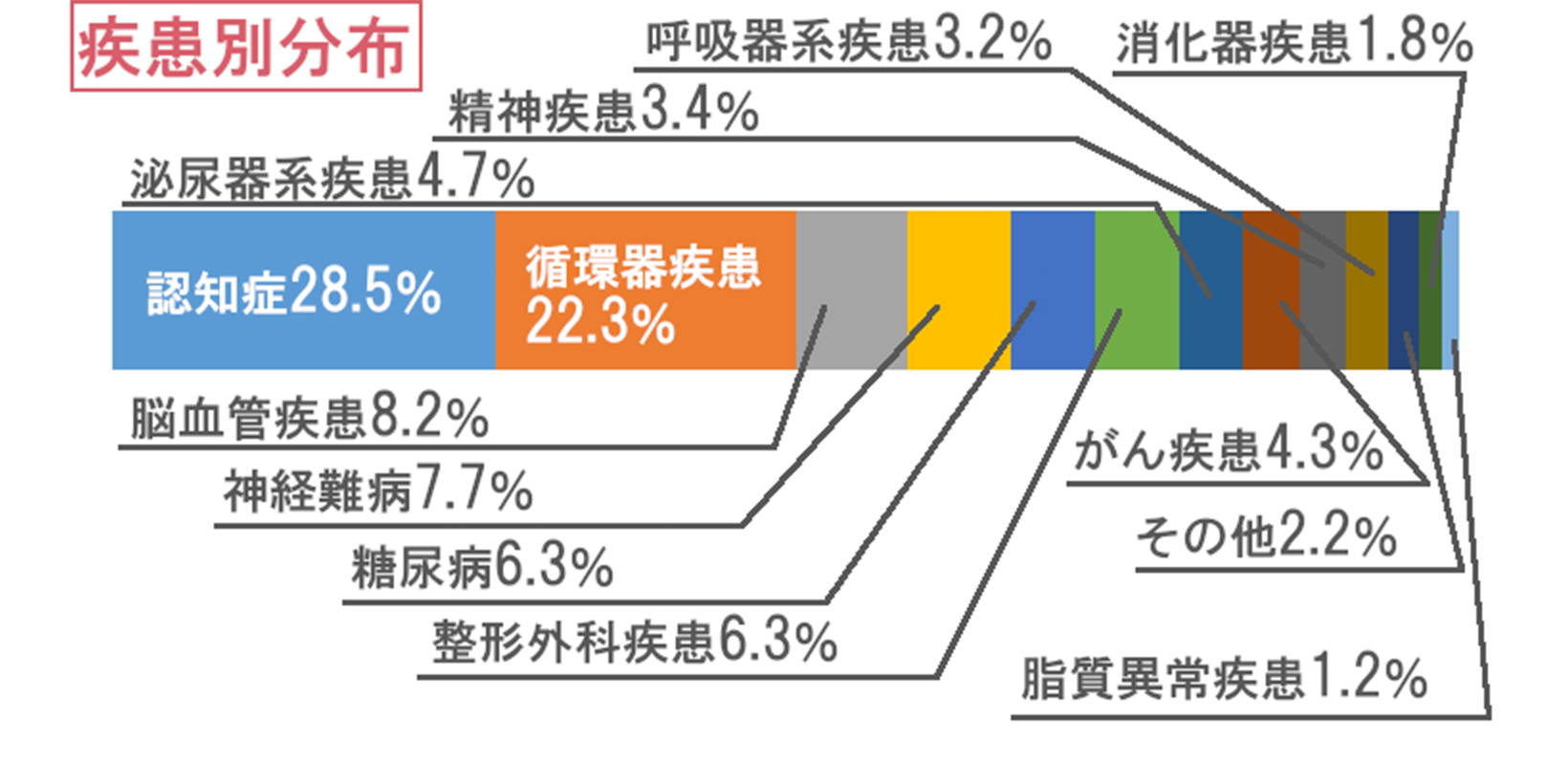 疾患別分布グラフ