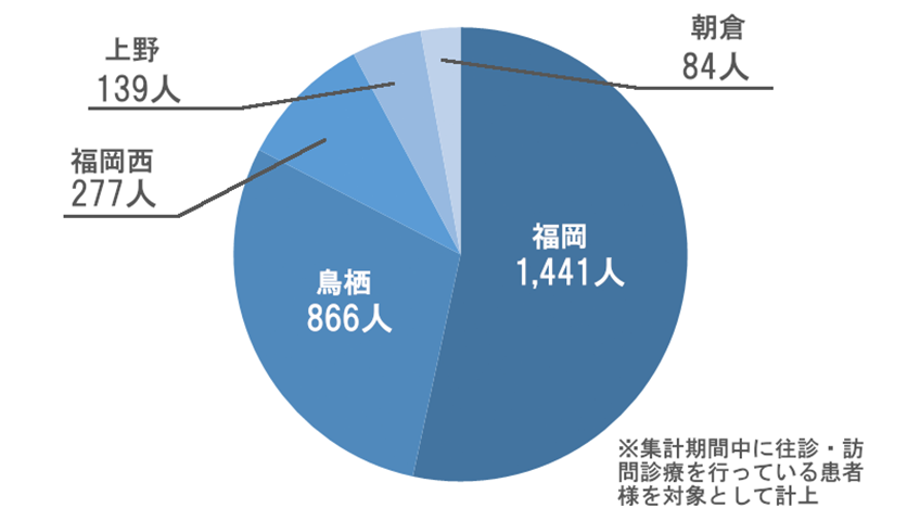 年間患者様累計グラフ