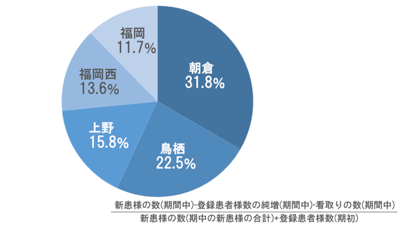 フォローアップ終了率グラフ