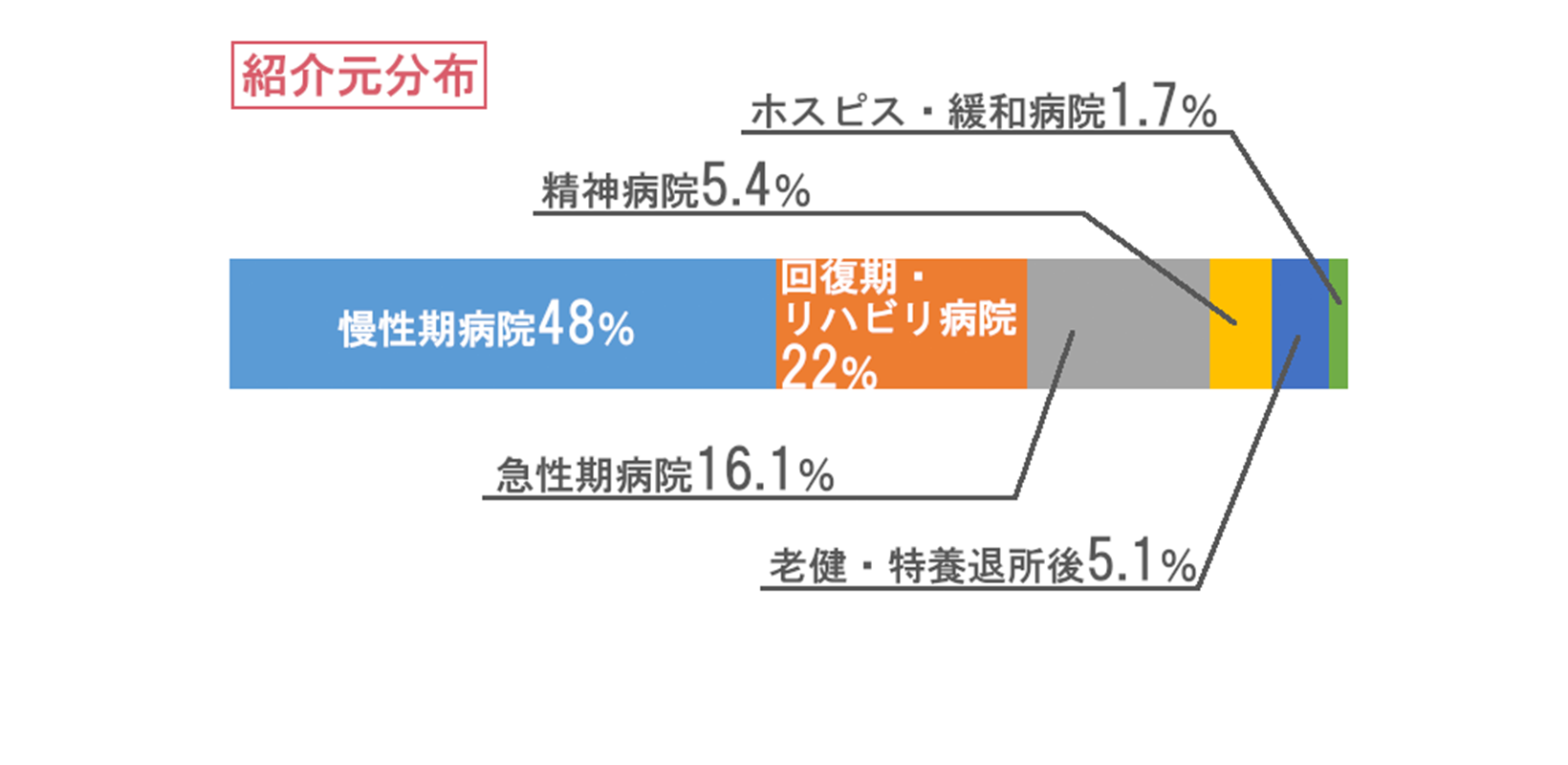 紹介元分布グラフ
