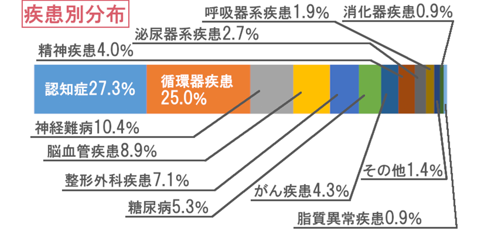 疾患別分布グラフ