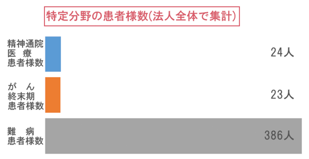 特定分野の患者様数グラフ