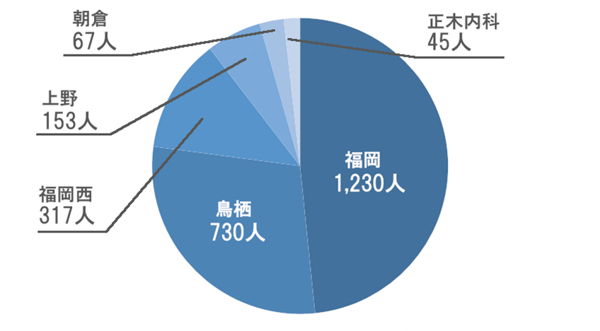登録患者様数グラフ
