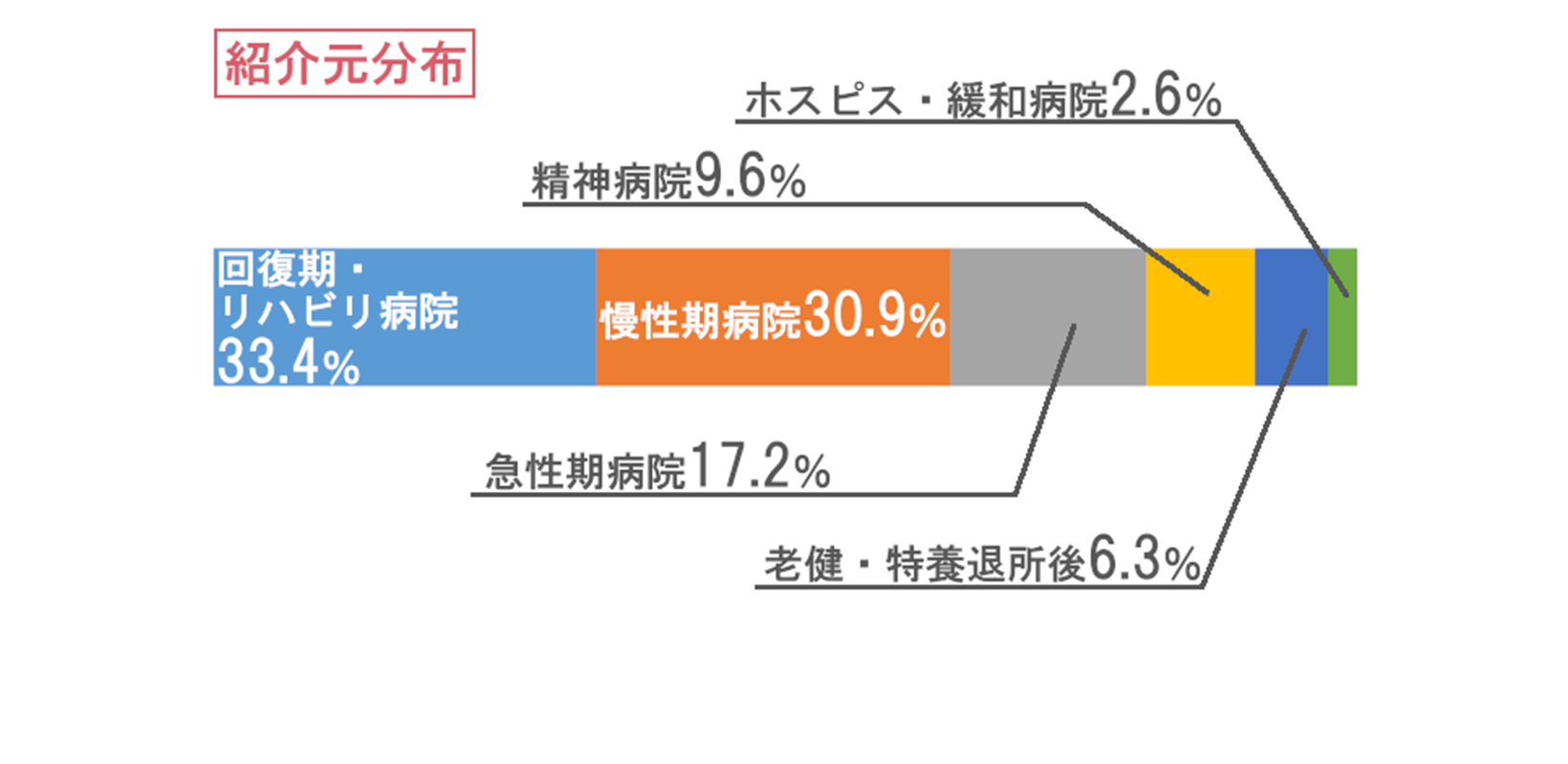 紹介元分布グラフ