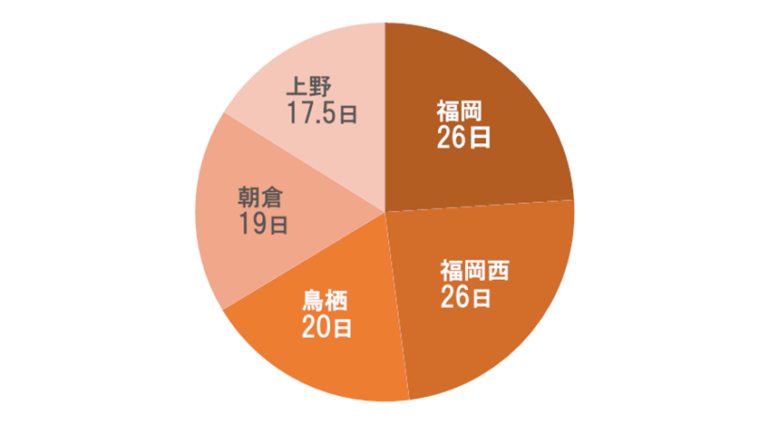 入院日数（中央値）グラフ