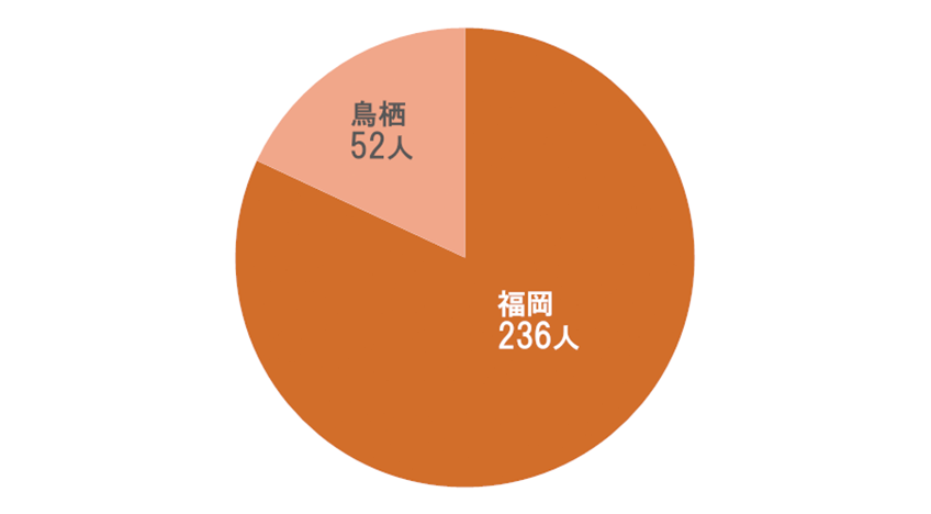 訪問看護 ご利用者様延べ人数グラフ