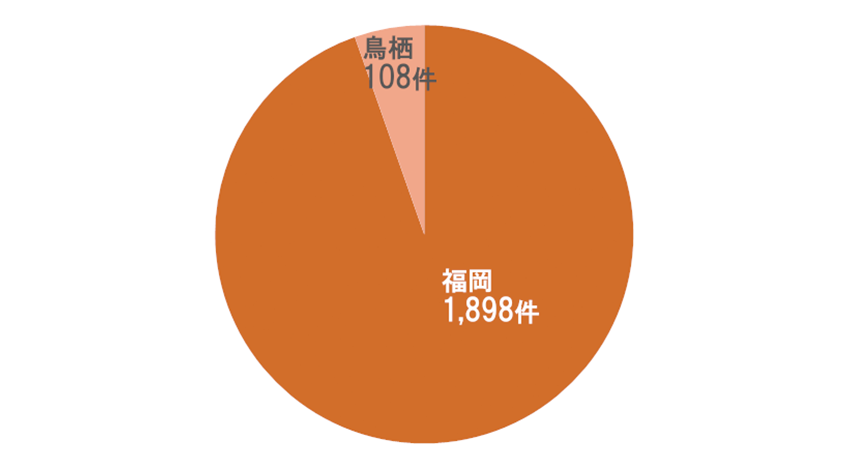 訪問看護 延べ件数グラフ