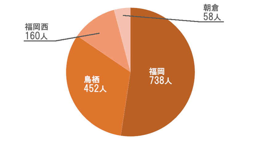 訪問リハビリ ご利用者様延べ人数グラフ