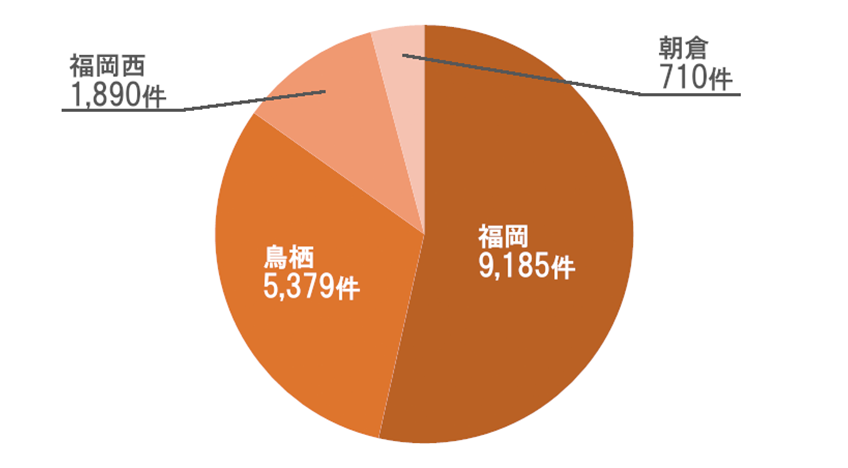 訪問リハビリ 延べ件数グラフ