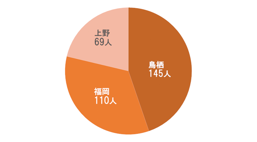 居宅介護支援 ご利用者様延べ人数グラフ
