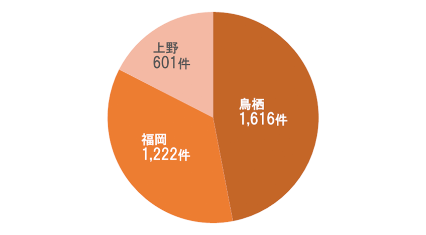 居宅介護支援 延べ件数グラフ