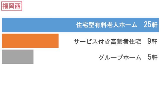 福岡西 訪問先施設グラフ