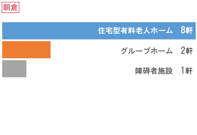 朝倉 訪問先施設グラフ