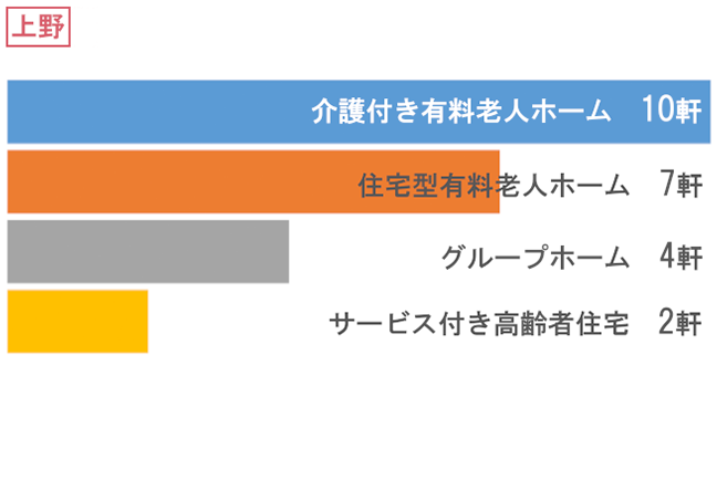 上野 訪問先施設グラフ