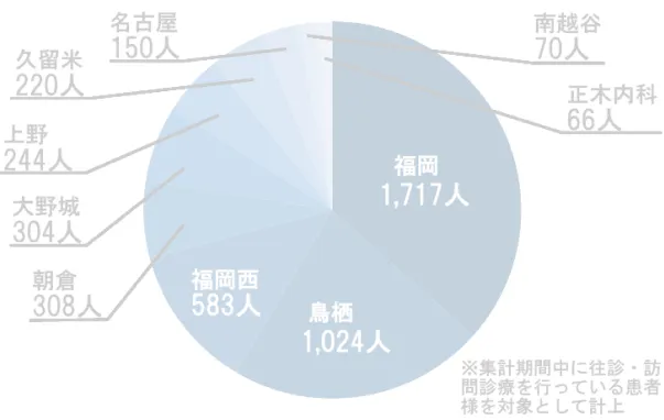 （昼間）往診での電話時、看護師からの報告・連絡・相談はタイムリーですか？のグラフ