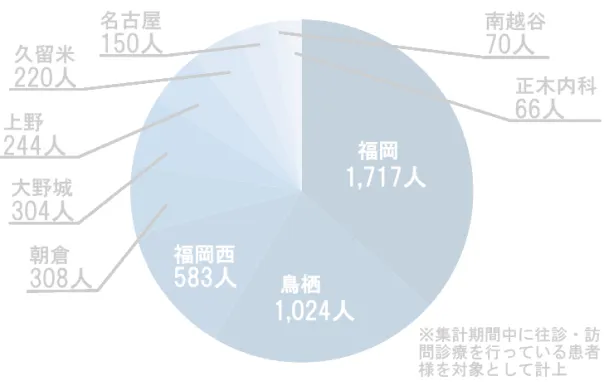 新規依頼してから、初診までのスピードはどうですか？のグラフ