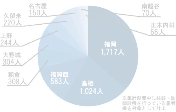 報告書類の内容はわかりやすいですか？のグラフ