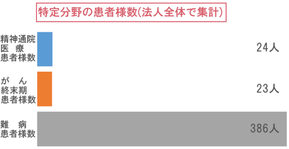 特定分野の患者様数グラフ