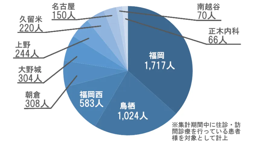 年間患者様累計グラフ
