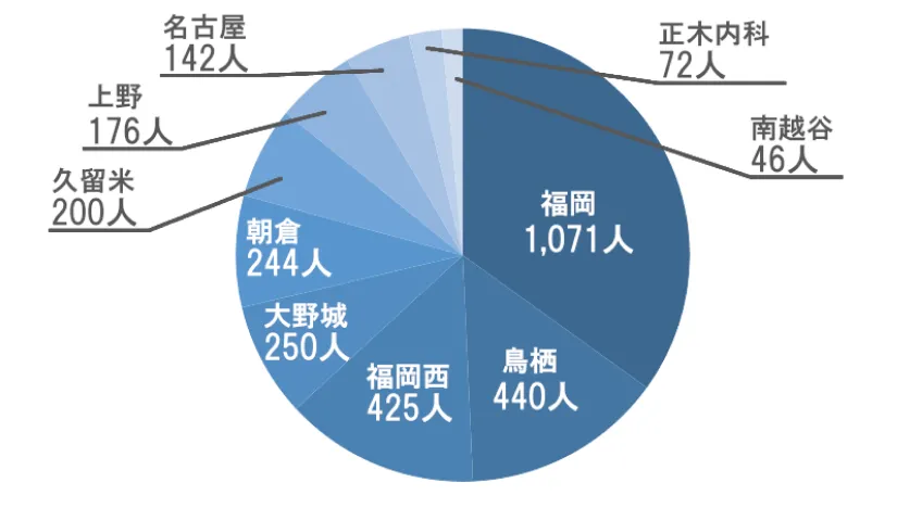 登録患者様数グラフ