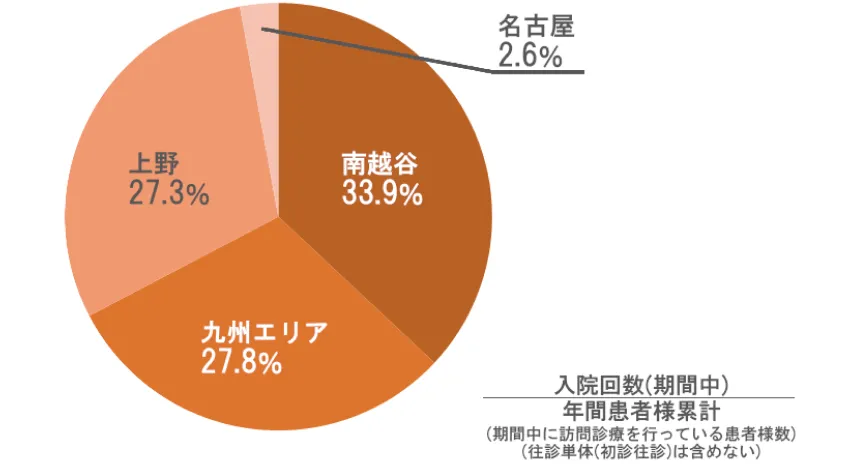 入院率グラフ
