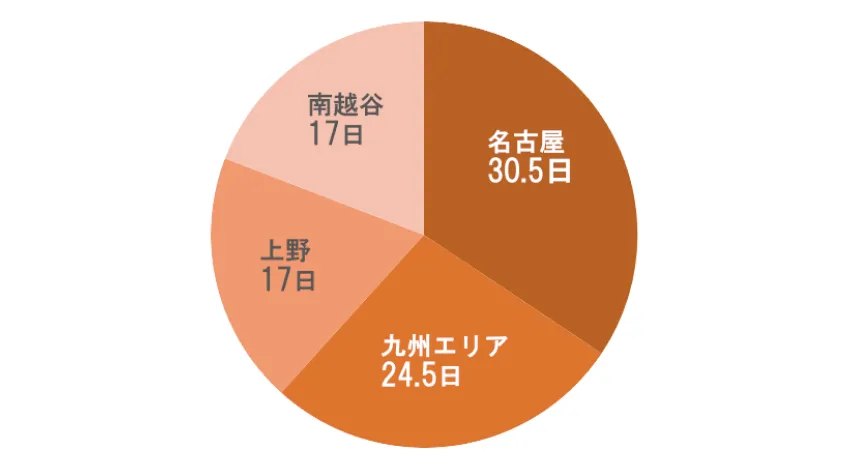 入院日数（中央値）グラフ
