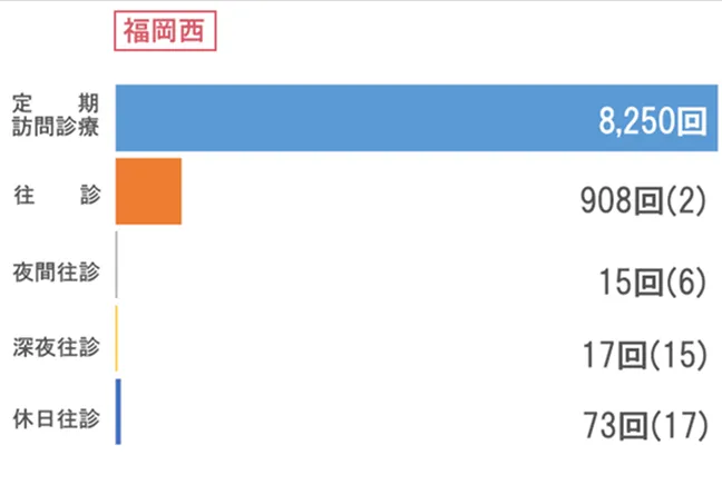 福岡西 訪問状況グラフ