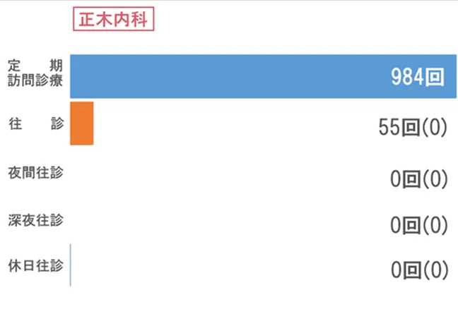 正木内科 訪問状況グラフ