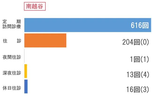 南越谷 訪問状況グラフ