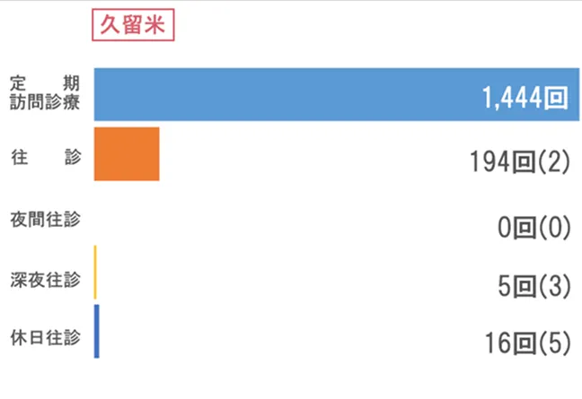 久留米 訪問状況グラフ