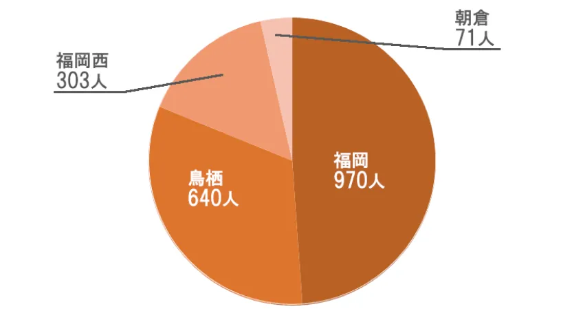 訪問リハビリ ご利用者様延べ人数グラフ