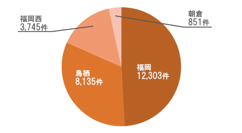訪問リハビリ 延べ件数グラフ