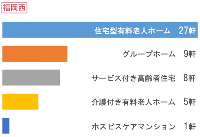 福岡西 訪問先施設グラフ