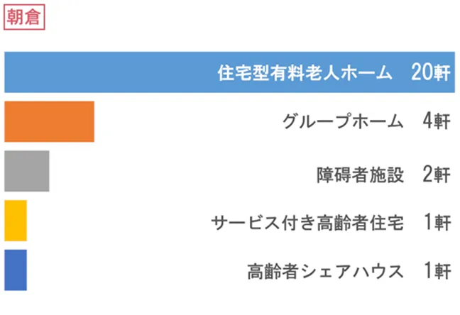 朝倉 訪問先施設グラフ