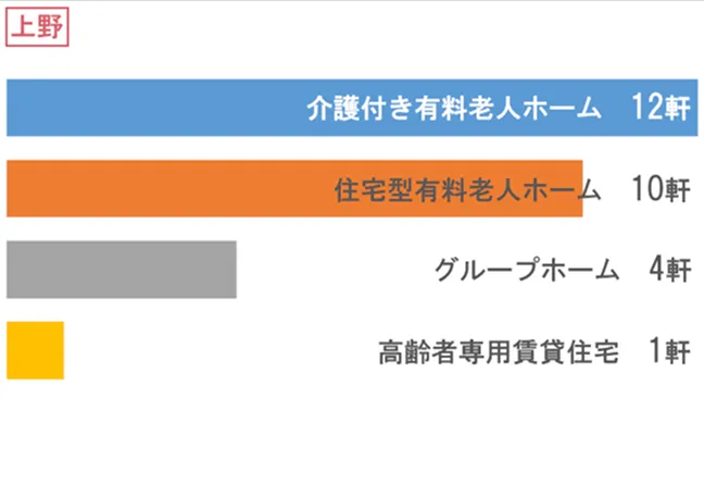 上野 訪問先施設グラフ