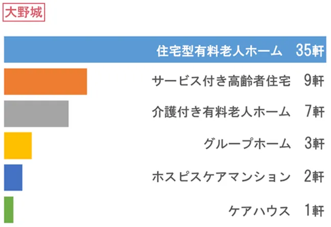 大野城 訪問先施設グラフ