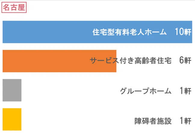 名古屋 訪問先施設グラフ