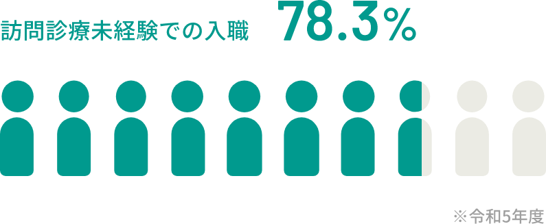 訪問診療未経験での入職78.3%（令和5年度）