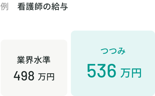例 看護師の給与 | 業界水準 000万円 | つつみ 536万円
